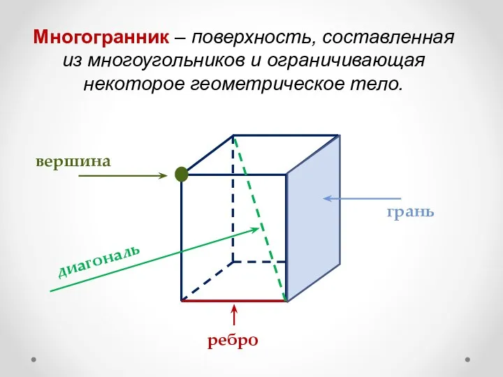 Многогранник – поверхность, составленная из многоугольников и ограничивающая некоторое геометрическое тело. вершина диагональ ребро грань