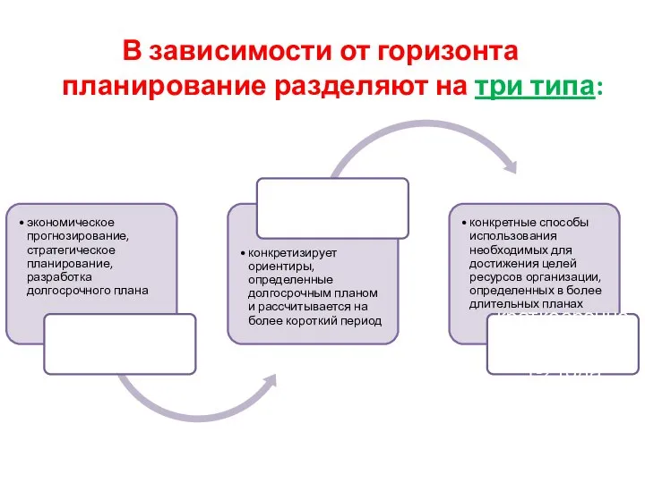 В зависимости от горизонта планирование разделяют на три типа: