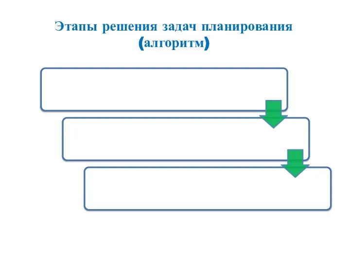 Этапы решения задач планирования (алгоритм)