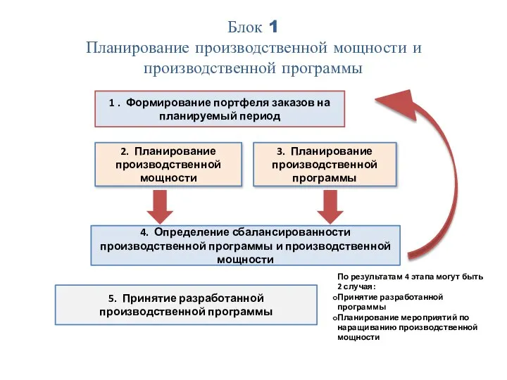 Блок 1 Планирование производственной мощности и производственной программы 1 . Формирование портфеля