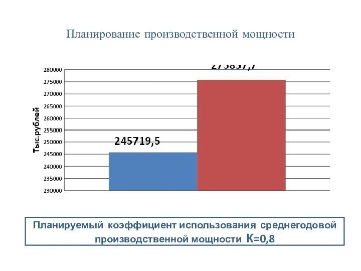 Планирование производственной мощности Планируемый коэффициент использования среднегодовой производственной мощности К=0,8