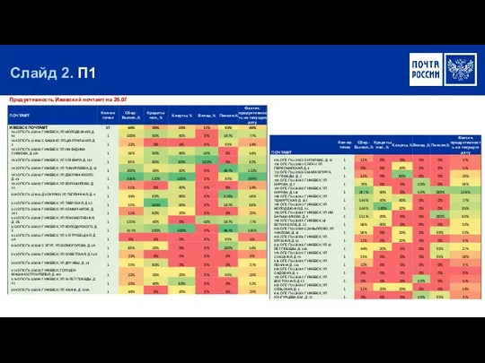 Слайд 2. П1 Продуктивность Ижевский почтамт на 26.07