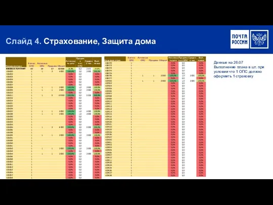 Слайд 4. Страхование, Защита дома Данные на 26.07 Выполнение плана в шт.