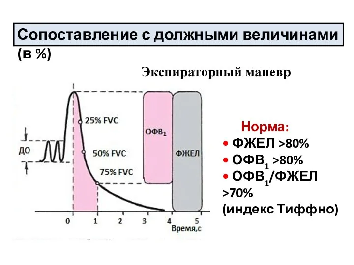 Сопоставление с должными величинами (в %) Норма: • ФЖЕЛ >80% • ОФВ1