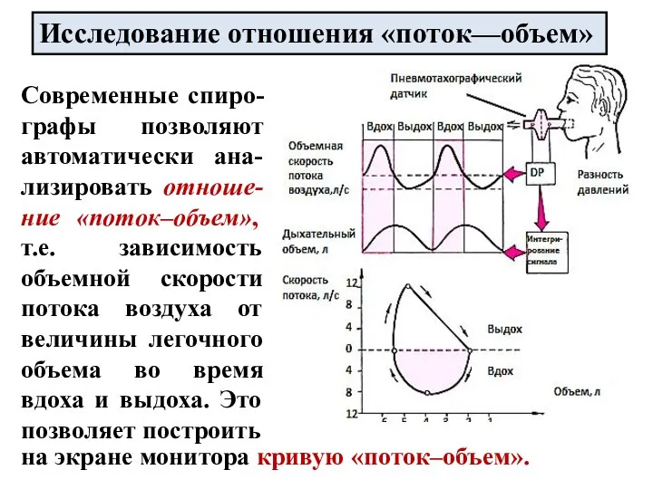 Исследование отношения «поток—объем» Современные спиро-графы позволяют автоматически ана-лизировать отноше-ние «поток–объем», т.е. зависимость