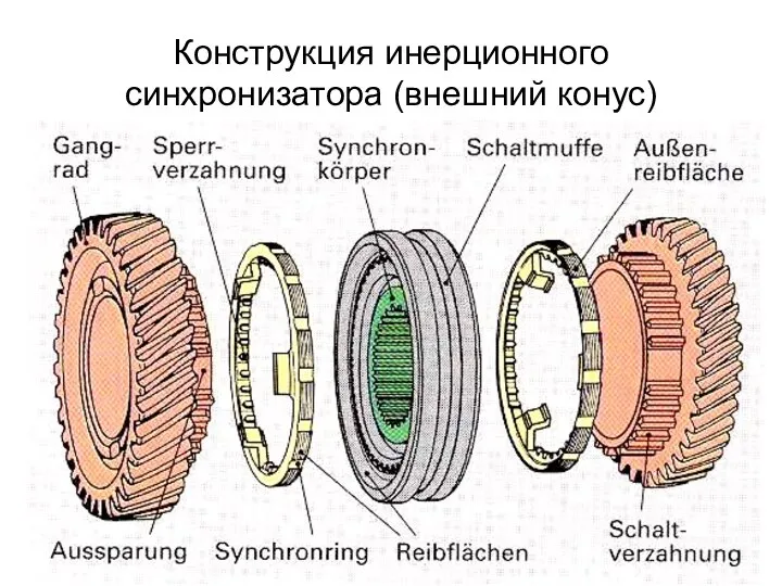 Конструкция инерционного синхронизатора (внешний конус)