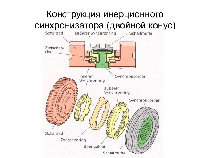 Конструкция инерционного синхронизатора (двойной конус)