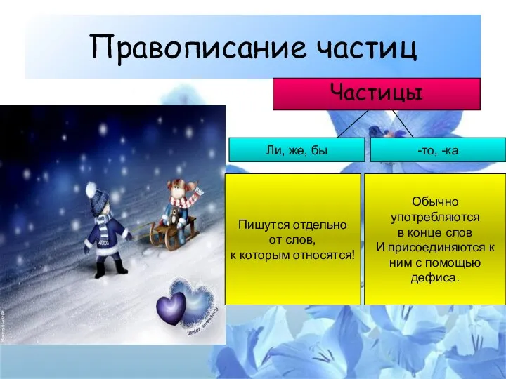 Правописание частиц Частицы Ли, же, бы -то, -ка Пишутся отдельно от слов,