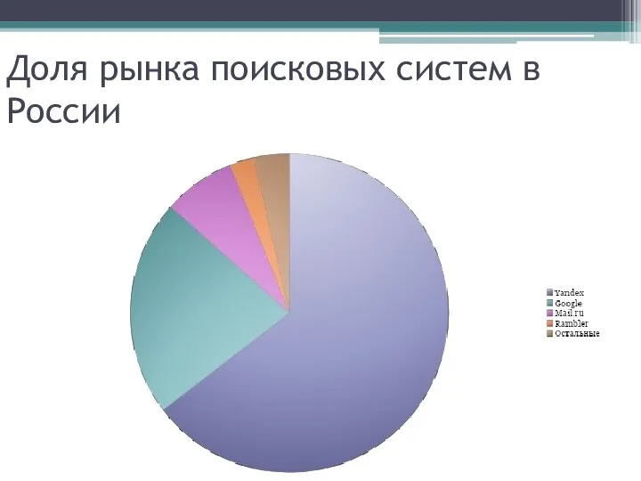 Доля рынка поисковых систем в России