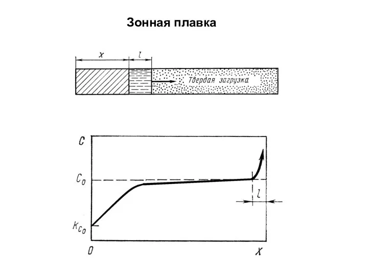 Зонная плавка