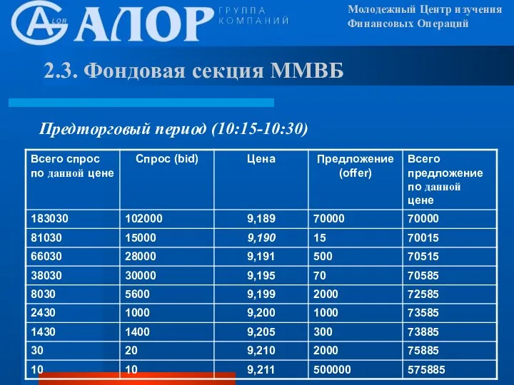 2.3. Фондовая секция ММВБ Предторговый период (10:15-10:30) Молодежный Центр изучения Финансовых Операций