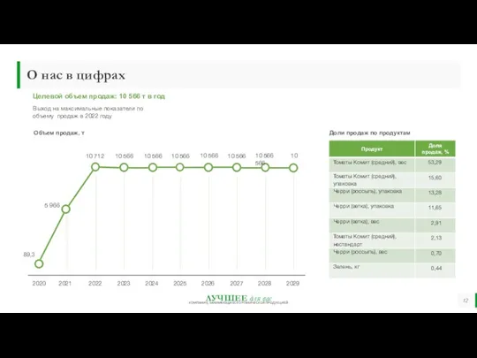 Прогнозирование успеха О нас в цифрах Целевой объем продаж: 10 566 т