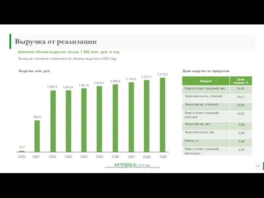 Выручка от реализации Целевой объем выручки: выше 1 892 млн. руб. в