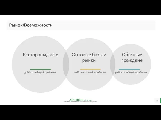 Рынок/Возможности Рестораны/кафе Оптовые базы и рынки Обычные граждане 50% - от общей