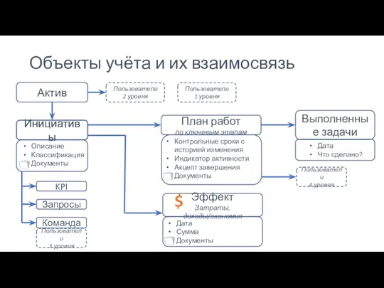 Объекты учёта и их взаимосвязь Актив Инициативы Инициативы Описание Классификация Документы KPI