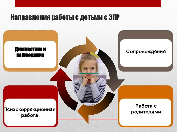 Направления работы с детьми с ЗПР Диагностика и наблюдение Сопровождение Работа с родителями