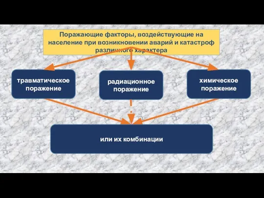 Поражающие факторы, воздействующие на население при возникновении аварий и катастроф различного характера