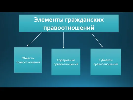 Элементы гражданских правоотношений Объекты правоотношений Содержание правоотношений Субъекты правоотношений