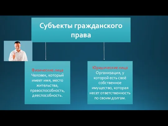 Субъекты гражданского права Физические лица Человек, который имеет имя, место жительства, правоспособность,