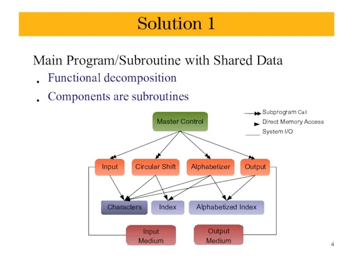 Solution 1 Main Program/Subroutine with Shared Data ● ● Functional decomposition Components