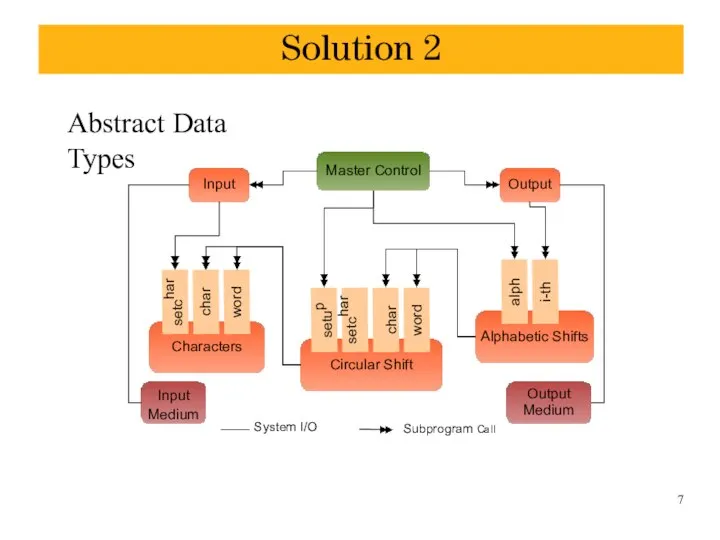 Solution 2 Abstract Data Types Master Control Input Characters Output Alphabetic Shifts