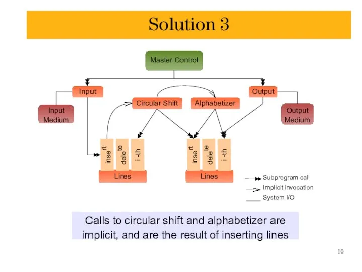 Solution 3 Master Control Input Circular Shift Output Alphabetizer Input Medium Output