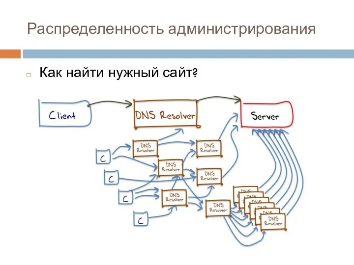 Распределенность администрирования Как найти нужный сайт?