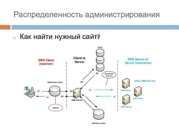 Распределенность администрирования Как найти нужный сайт?