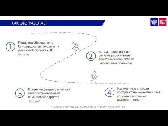 Продавец обращается в банк, предоставляя доступ к данным об оборотах НП Автоматизированная