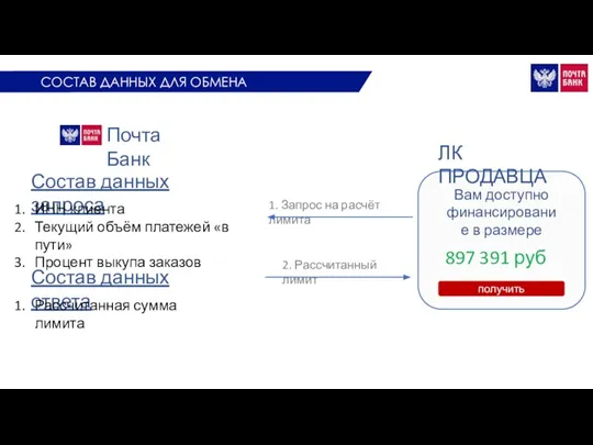 1. Запрос на расчёт лимита 2. Рассчитанный лимит Почта Банк ЛК ПРОДАВЦА