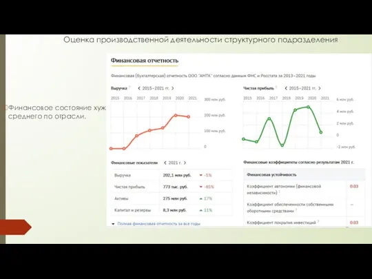 Оценка производственной деятельности структурного подразделения Финансовое состояние хуже среднего по отрасли.