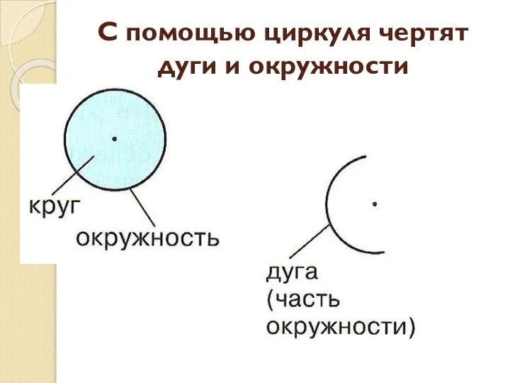 С помощью циркуля чертят дуги и окружности