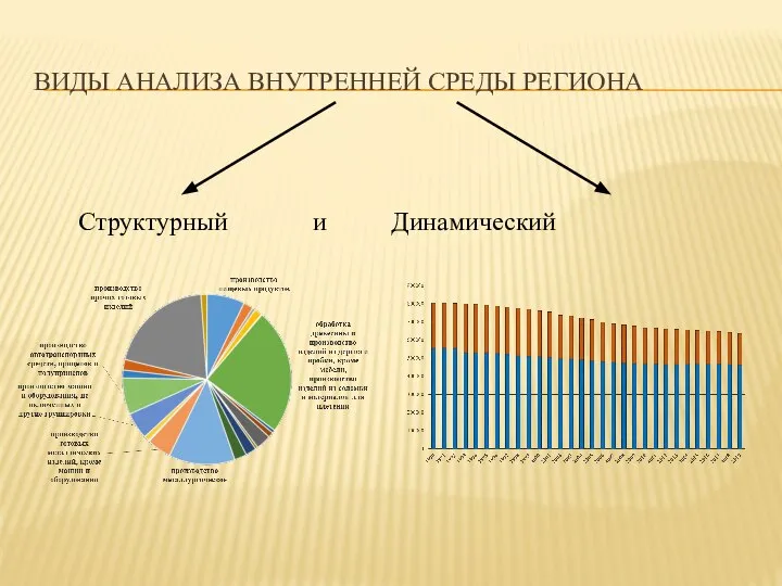 ВИДЫ АНАЛИЗА ВНУТРЕННЕЙ СРЕДЫ РЕГИОНА Структурный и Динамический