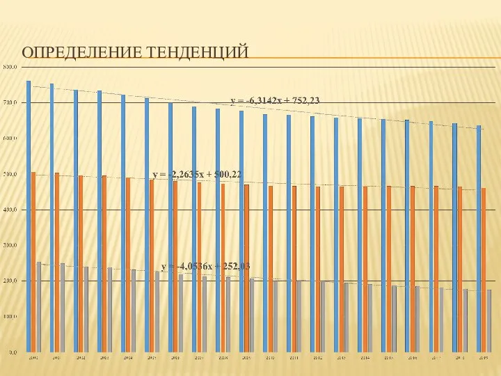 ОПРЕДЕЛЕНИЕ ТЕНДЕНЦИЙ