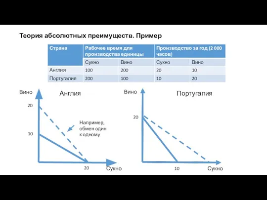 Теория абсолютных преимуществ. Пример Англия Португалия Вино Вино Сукно Сукно 10 20