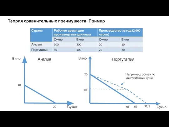 Теория сравнительных преимуществ. Пример Англия Португалия Вино Вино Сукно Сукно 10 20