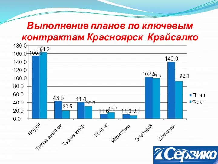 Выполнение планов по ключевым контрактам Красноярск Крайсалко