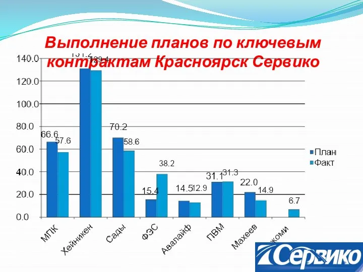 Выполнение планов по ключевым контрактам Красноярск Сервико