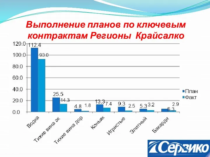 Выполнение планов по ключевым контрактам Регионы Крайсалко