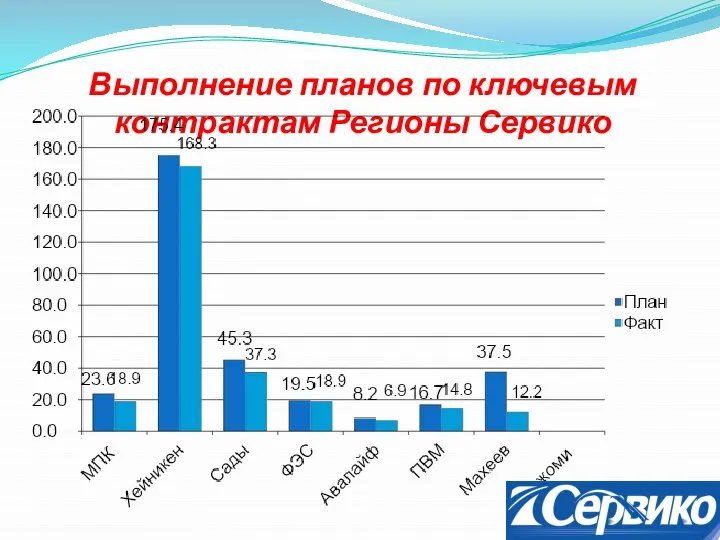 Выполнение планов по ключевым контрактам Регионы Сервико