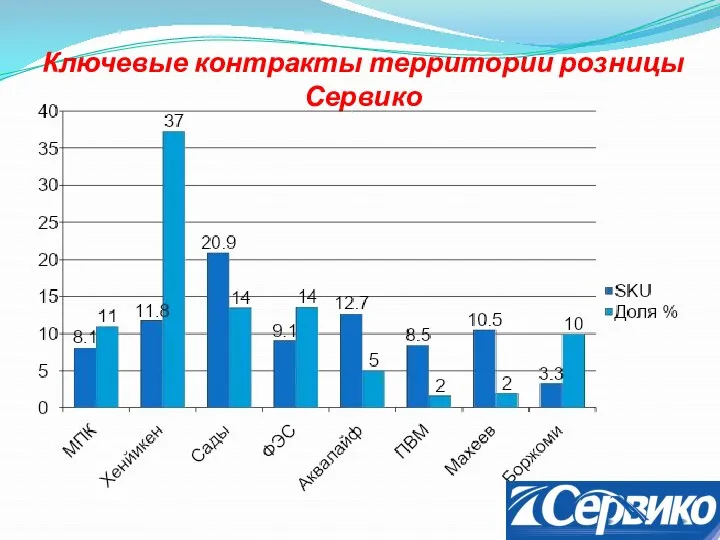 Ключевые контракты территории розницы Сервико