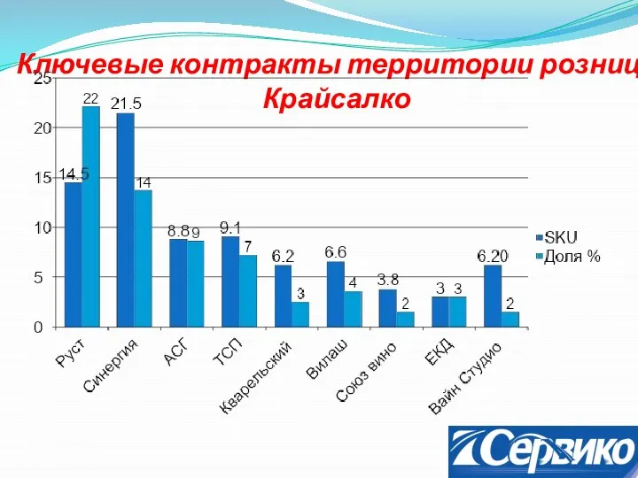 Ключевые контракты территории розница Крайсалко