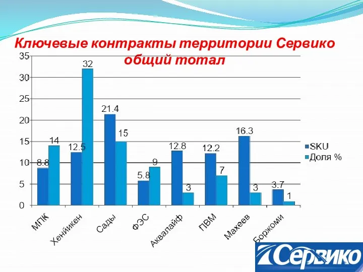 Ключевые контракты территории Сервико общий тотал