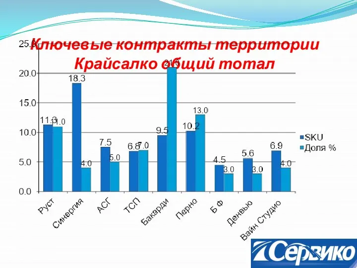 Ключевые контракты территории Крайсалко общий тотал