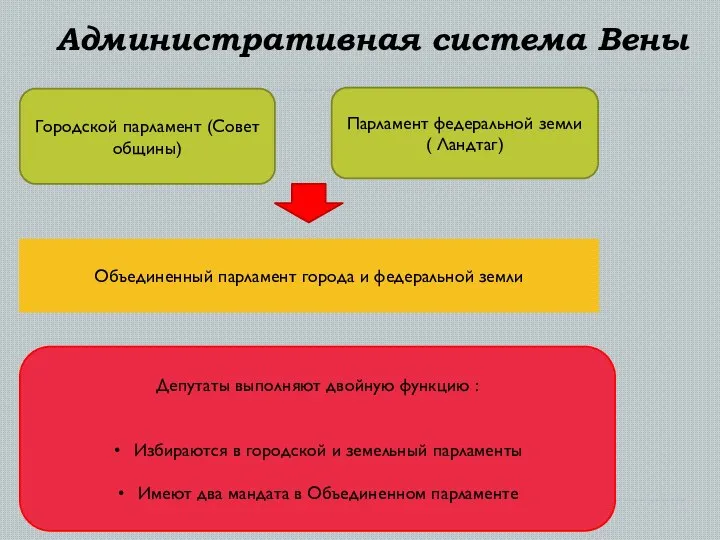 Административная система Вены Городской парламент (Совет общины) Парламент федеральной земли ( Ландтаг)