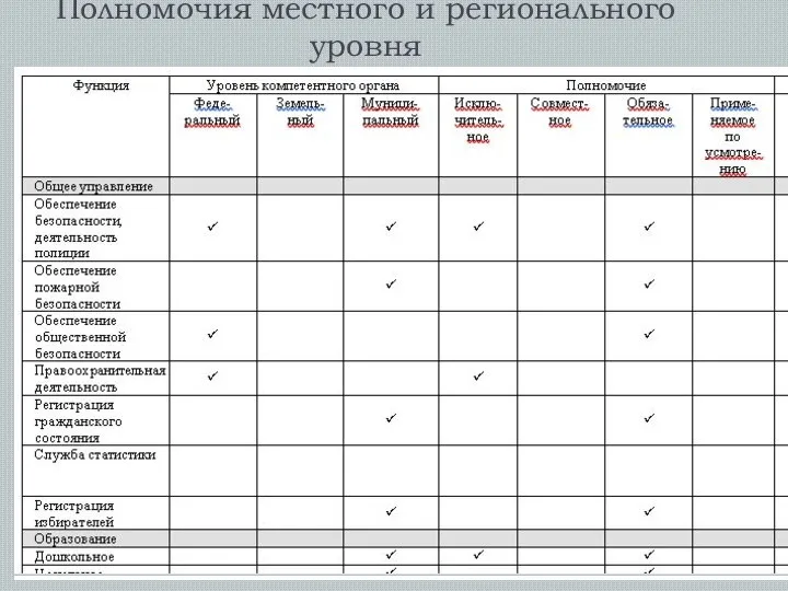 Полномочия местного и регионального уровня