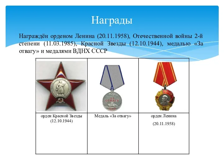 Награды Награждён орденом Ленина (20.11.1958), Отечественной войны 2-й степени (11.03.1985), Красной Звезды