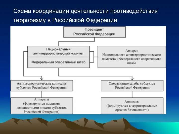 Схема координации деятельности противодействия терроризму в Российской Федерации
