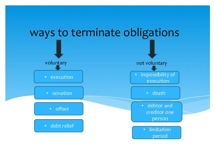 ways to terminate obligations voluntary not voluntary execution novation debt relief offset