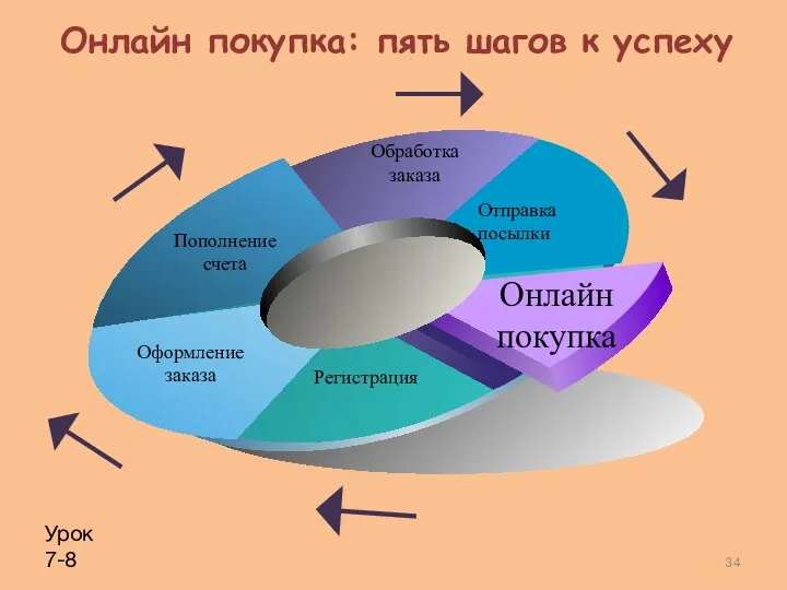 Онлайн покупка: пять шагов к успеху Отправка посылки Обработка заказа Пополнение счета